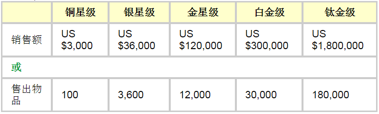 eBay超级卖家有什么用？eBay超级卖家标准及条件