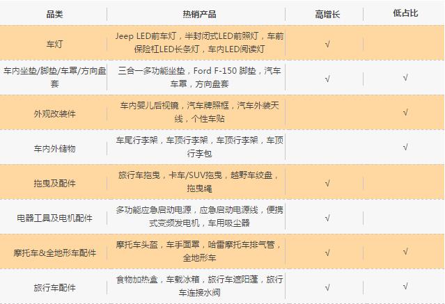 汽配卖家必看！畅销亚马逊美国站就靠这份攻略了