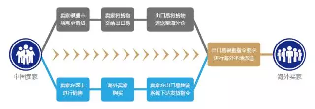 Wish海外仓如何选品？这些产品更适合做海外仓