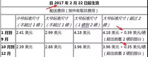 2018年FBA费用又涨价了！一起来看看那些年我们经历过的FBA涨价