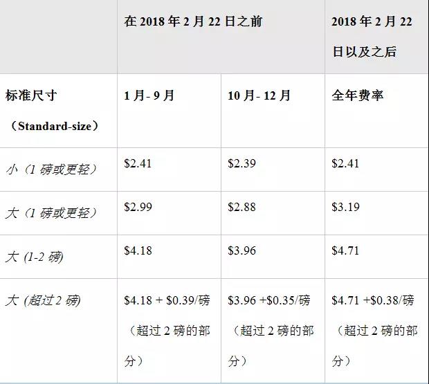 2018年亚马逊FBA最新收费政策，卖家赶紧收藏吧！