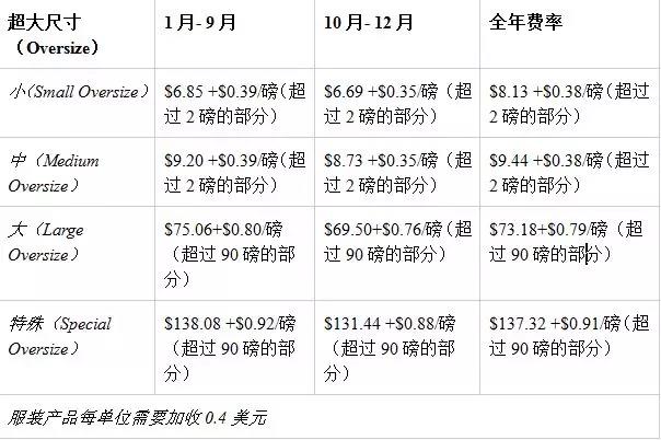 2018年亚马逊FBA最新收费政策，卖家赶紧收藏吧！