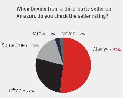 亚马逊消费者购物习惯大揭秘，中国卖家你真的了解他们吗？