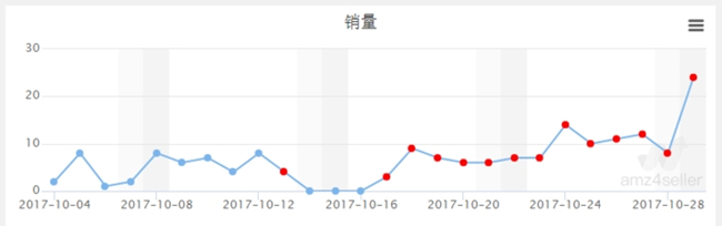 卖家必看！深度剖析数据分析在亚马逊运营中的作用（一）