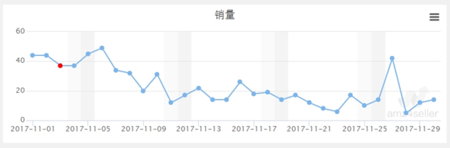 卖家必看！深度剖析数据分析在亚马逊运营中的作用（一）