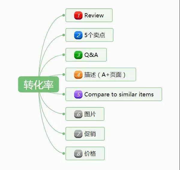 亚马逊Listing不出单要如何优化？影响Listing的转化率有哪些？