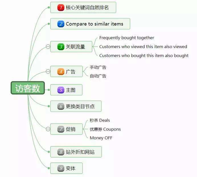 亚马逊Listing不出单要如何优化？影响Listing的转化率有哪些？