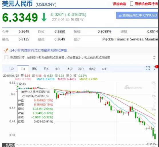 美元持续贬值跌到6.3，亚马逊卖家要如何自救避免损失