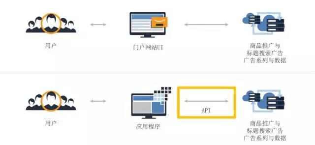 学会玩赚亚马逊广告API，人人都是全球开店“大卖+”