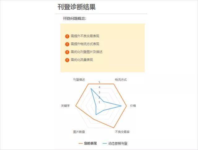 eBay进阶版卖家中心新增功能有哪些，如何使用？