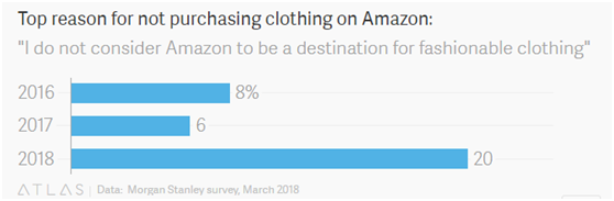 美国消费者购物意向调查：亚马逊服装“不够时尚”不愿买