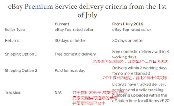 eBay更改Premium Service标签获得标准，7月1日生效
