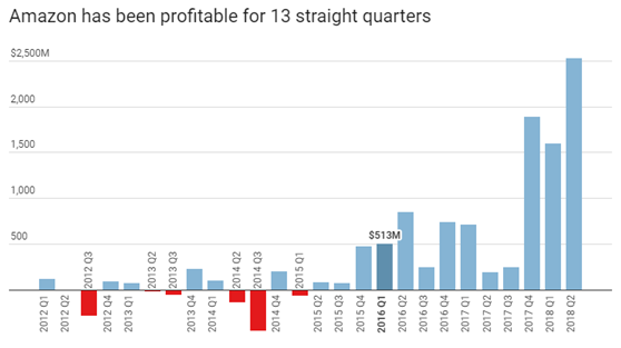 亚马逊Q2财报：净利润同比增长12倍，AWS和广告依旧是盈利主力