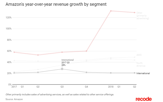 亚马逊Q2财报：净利润同比增长12倍，AWS和广告依旧是盈利主力