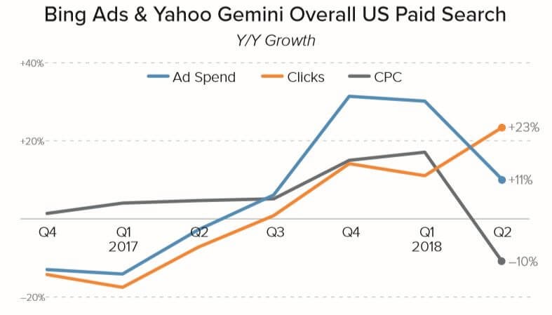 谷歌、必应、雅虎Q2广告支出增速放缓，亚马逊强势增长