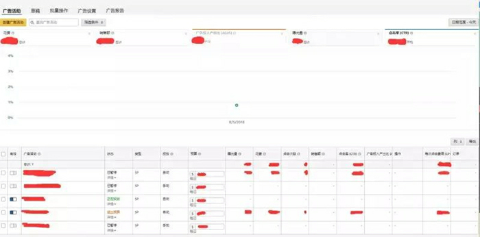 又改版了!亚马逊新版广告后台不好用？做好CPC优化是关键