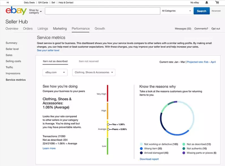 eBay Service metrics（服务指标）攻略：考核内容及注意事项