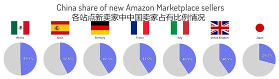 重磅首发！2018亚马逊新卖家全球站点布局图