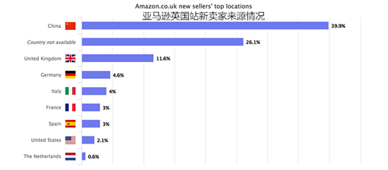 重磅首发！2018亚马逊新卖家全球站点布局图