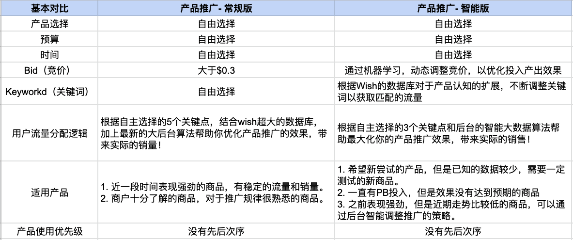 Wish产品推广（ProductBoost）常见问题解答：常规版和智能版有什么区别?