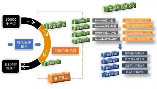 全网独家 | 重新定义亚马逊曝光系统 - 黑水管理论