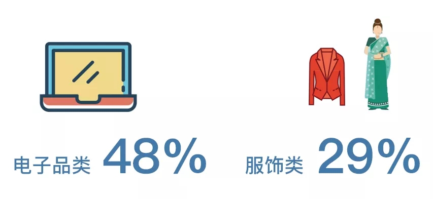 潜力有多大？亚马逊印度站、中东站市场、选品简览