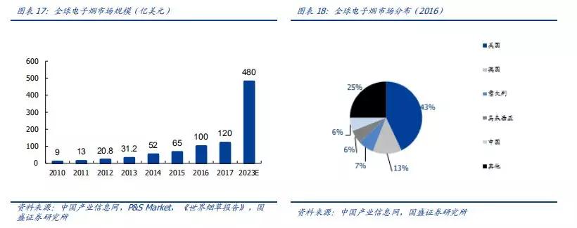 为何罗永浩也盯上电子烟？解读全球电子烟百亿级市场