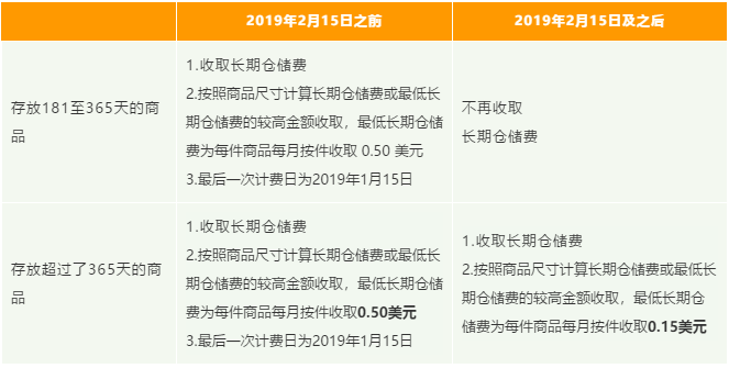 长期仓储费变更今天开始，亚马逊物流（FBA）这些变化你了解吗