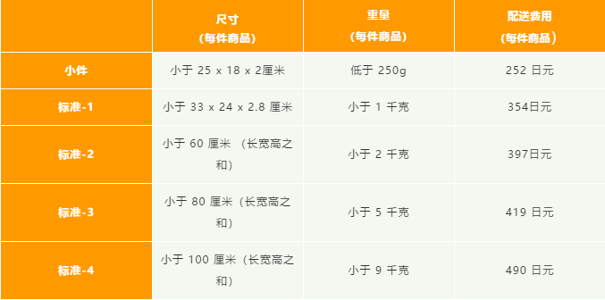 长期仓储费变更今天开始，亚马逊物流（FBA）这些变化你了解吗