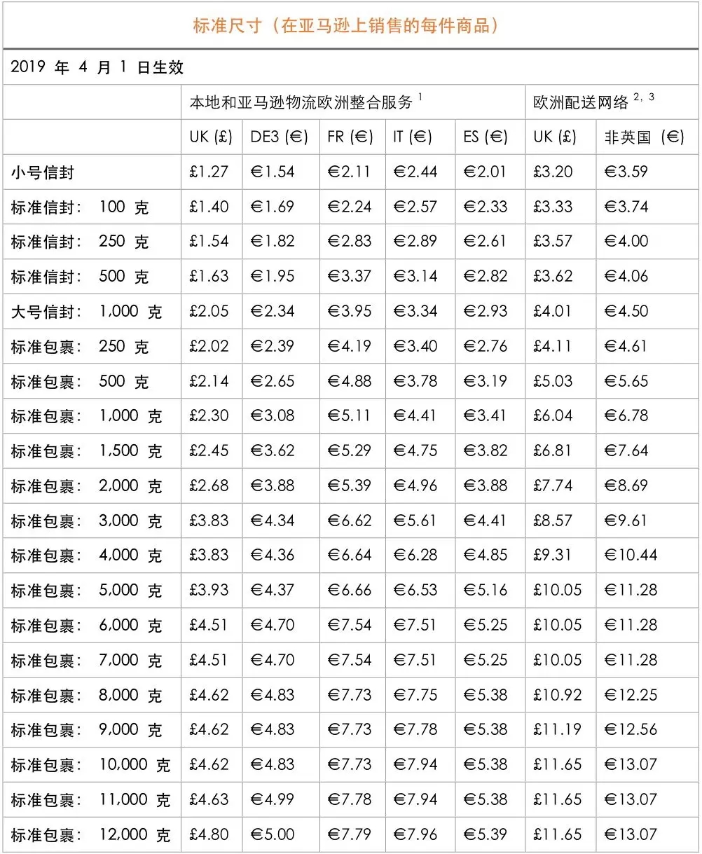 长期仓储费变更今天开始，亚马逊物流（FBA）这些变化你了解吗