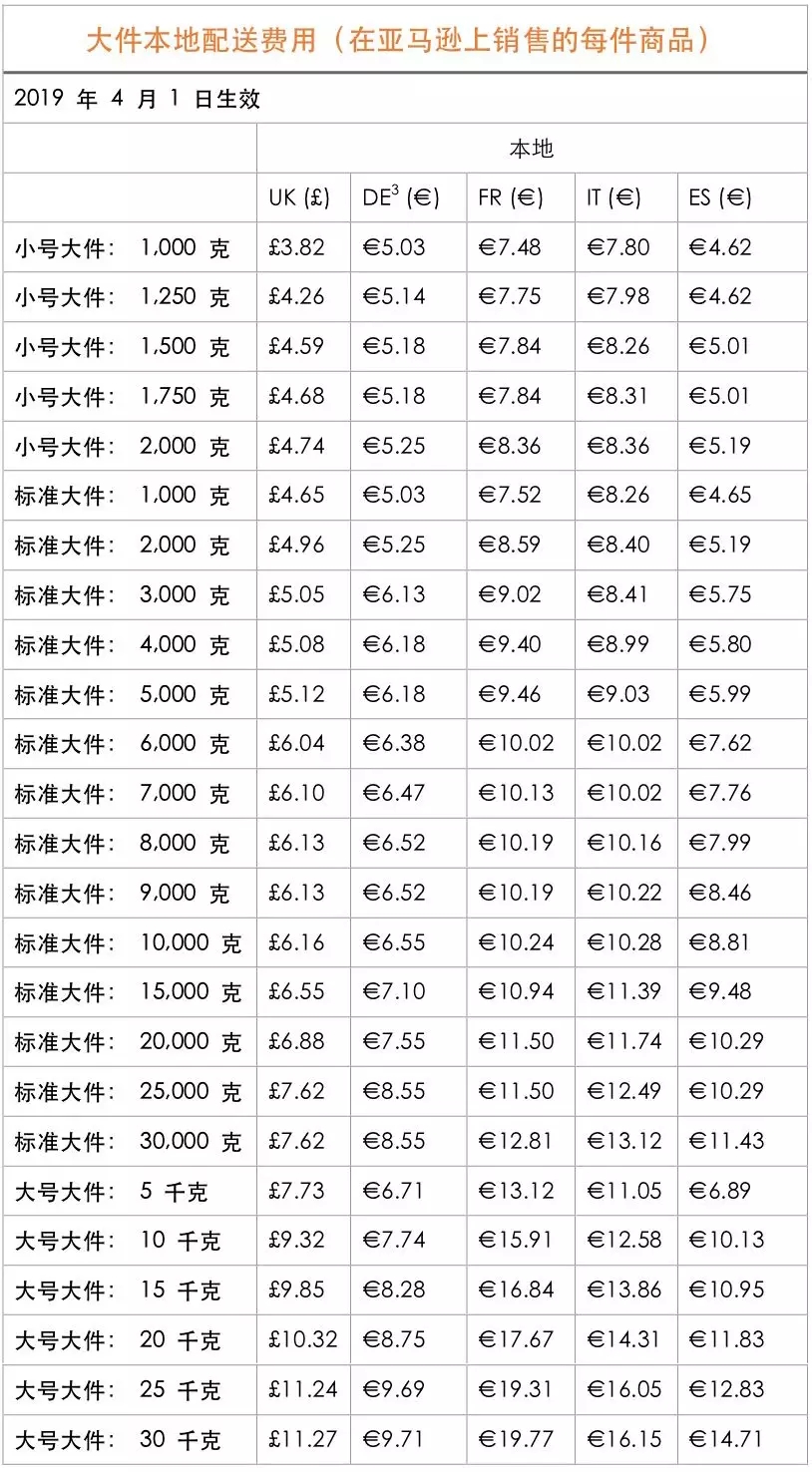 长期仓储费变更今天开始，亚马逊物流（FBA）这些变化你了解吗