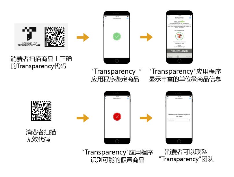 亚马逊Transparency在手，防假路上心酸事“码上没有”！