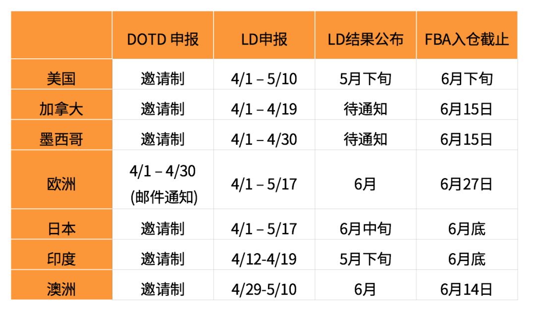 2019亚马逊Prime Day各站点申请时间&申报要求&物流时间盘点