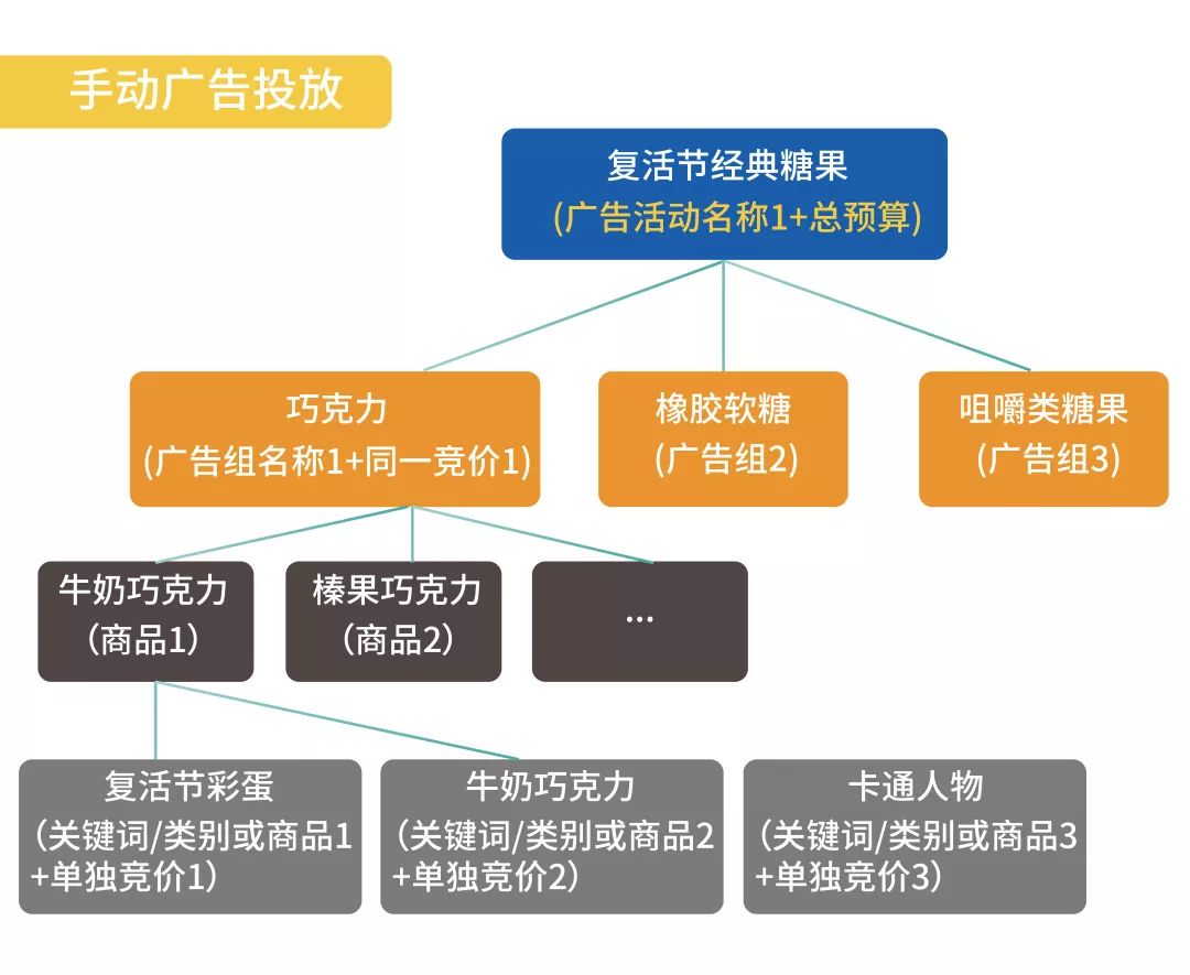 亚马逊广告促销季分组策略方法放送