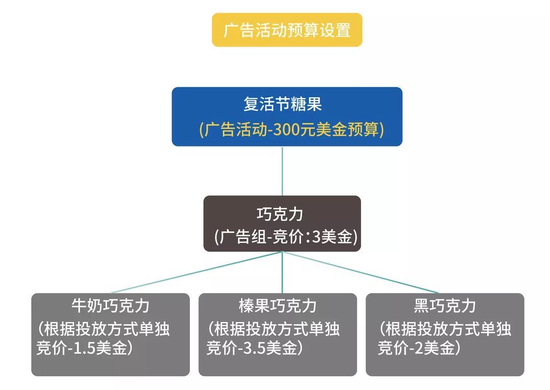 亚马逊广告促销季分组策略方法放送