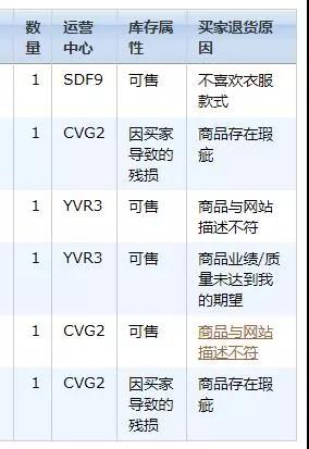 亚马逊如何系统地查看、分析买家退货原因？