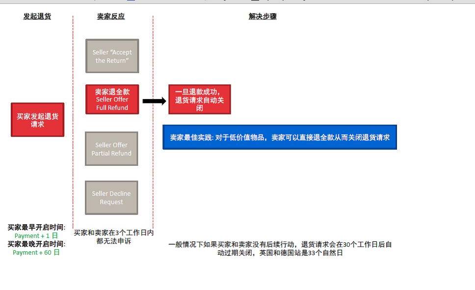 eBay卖家注意！遭遇买家投诉，这种方法可以有效处理