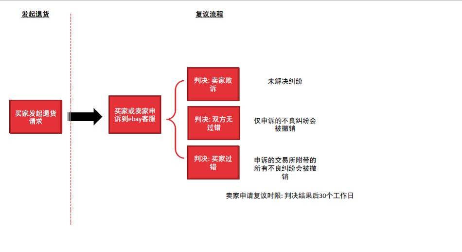 eBay卖家注意！遭遇买家投诉，这种方法可以有效处理