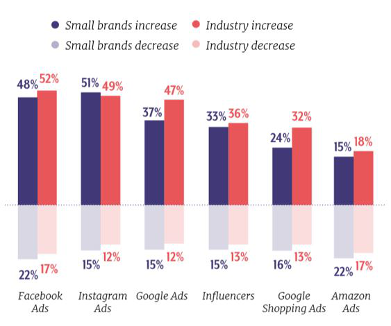 2019年D2C电商营销趋势：谷歌、Facebook仍是最大头，亚马逊广告比不上网红？