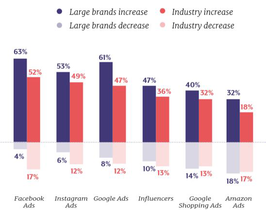 2019年D2C电商营销趋势：谷歌、Facebook仍是最大头，亚马逊广告比不上网红？