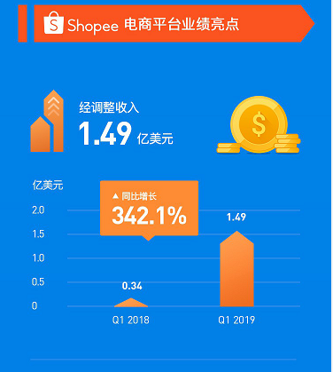 Shopee公布2019 Q1财报：营收1.49亿美元，实现342.1%增长