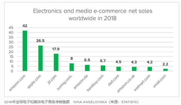 外媒盘点全球线上零售商Top10，4家来自中国！