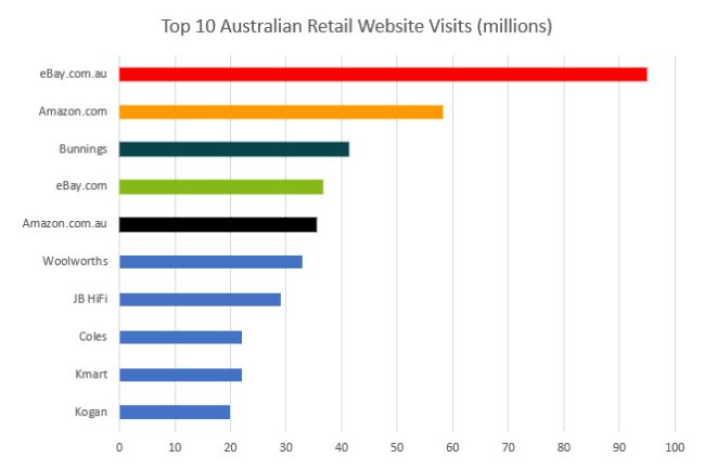 澳大利亚零售网站Top5：eBay澳洲站凭借9400万访问量高居第一，亚马逊次之