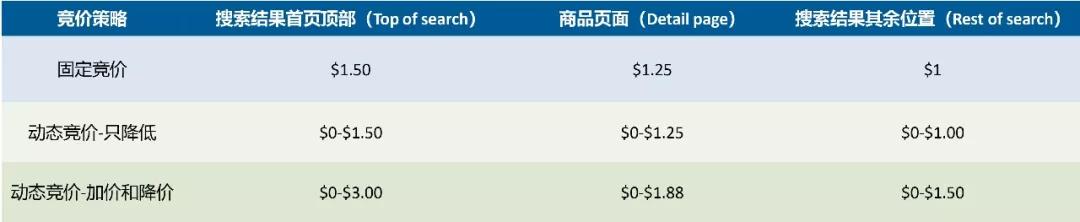 备战Prime day|如何让亚马逊ASIN强势曝光？亚马逊ASIN竞价策略指南