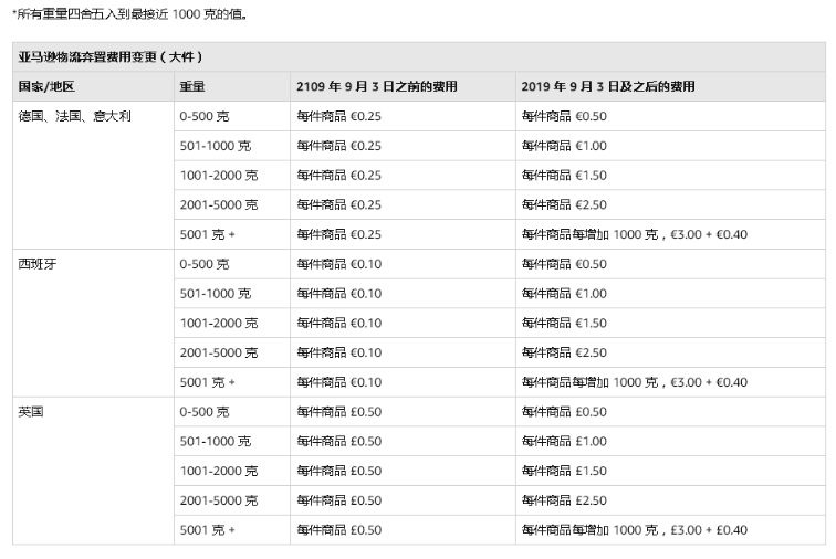 柳宏说运营︱亚马逊欧洲站FBA费用大调整, 商品销毁费用大幅上涨