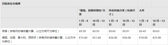 重大通知！9月1日起，亚马逊英国站销售佣金、FBA、仓储费等多项费用将上涨